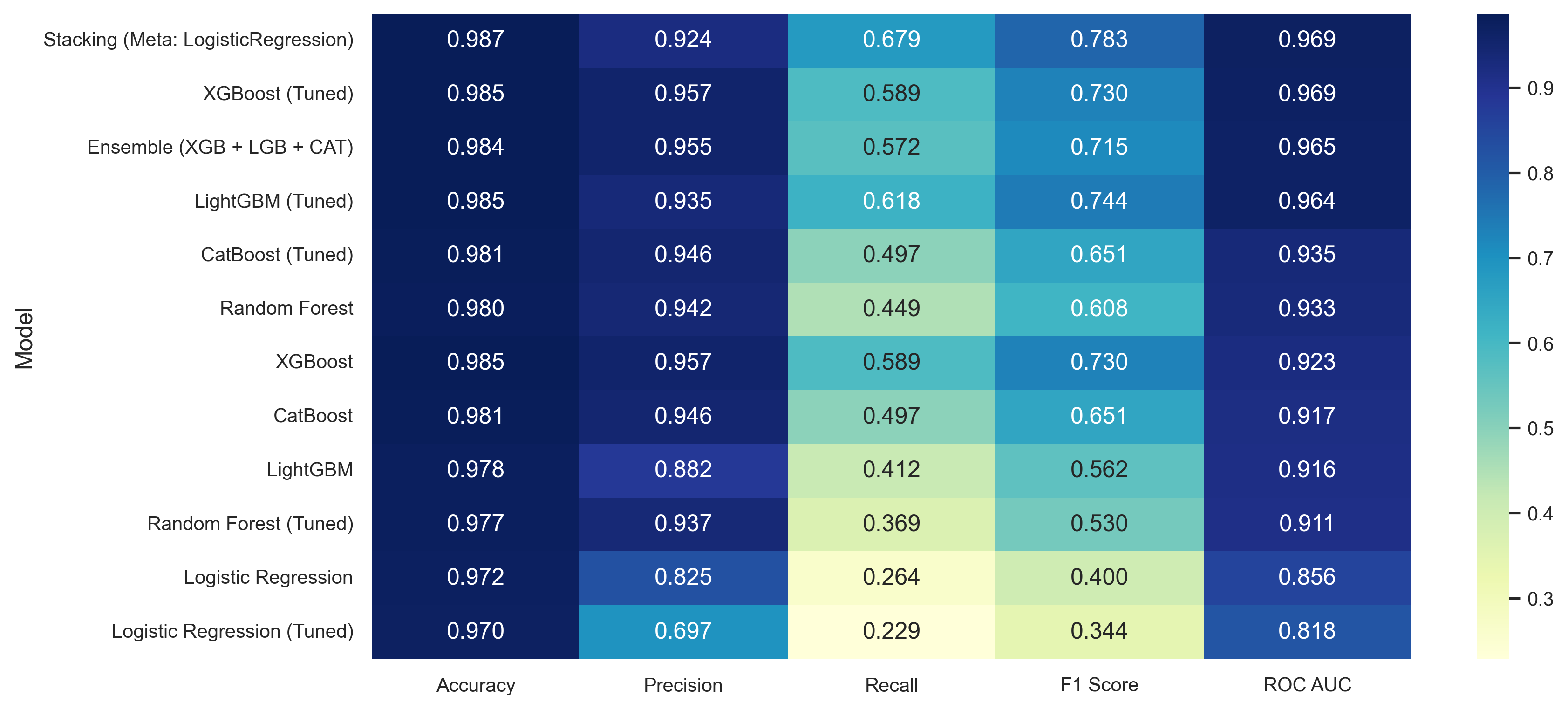 Model Comparison Heatmap